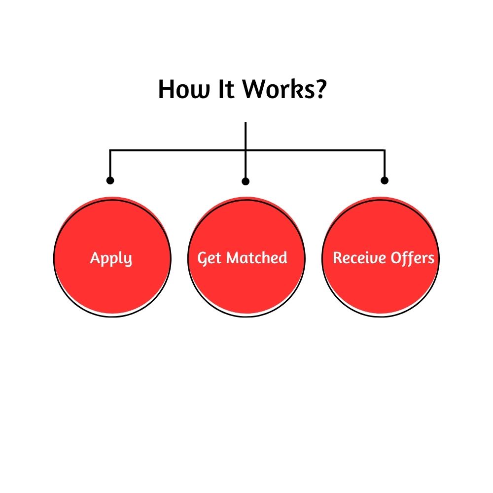 Loan application process through 15M Finance and 7MLoans